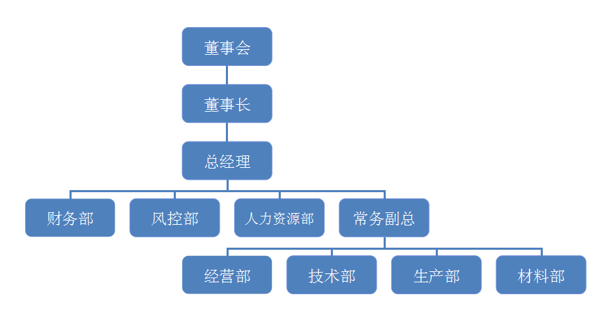 组织架构